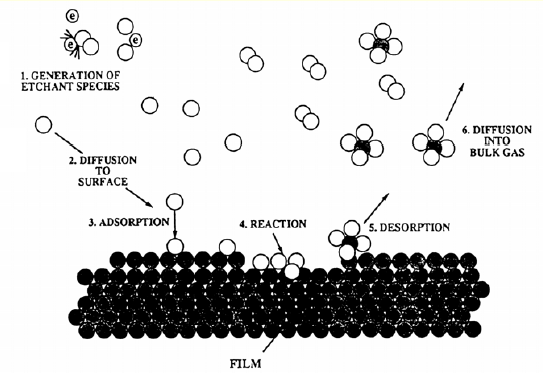 Subtractive Processes Dry Etching Plasma Etching Reaction Mechanism Produce reactive species in gas-phase