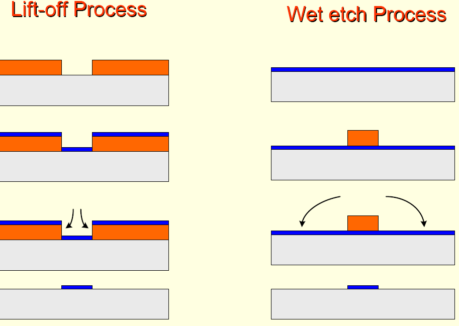 Metal Patterning