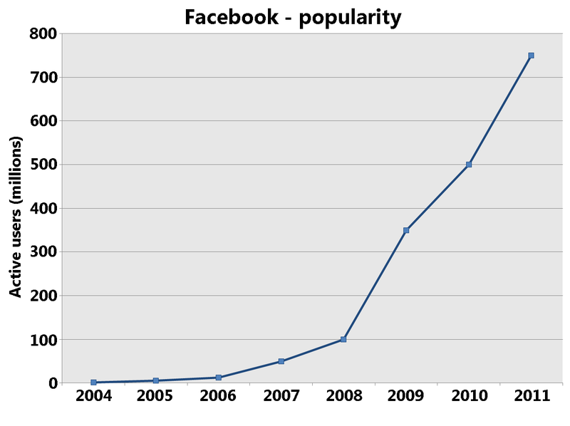 Facebook [4 Růst