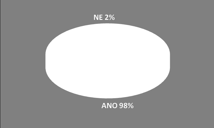 ZÁKAZNÍCI FIRMU DOPORUČUJÍ Odpověď Procentuální podíl Počet ANO 98,4%