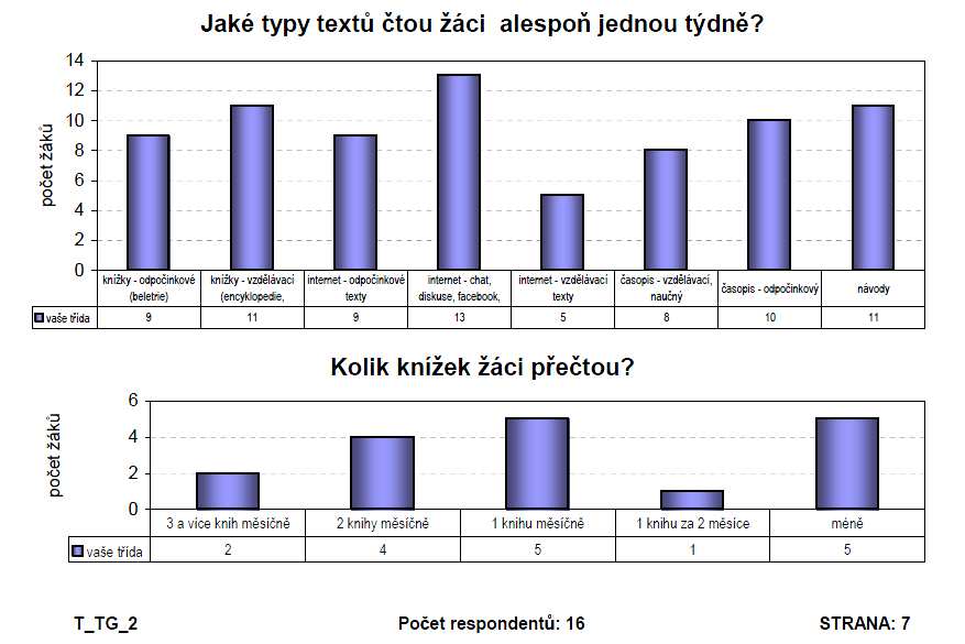 b) podrobných výsledků zachycuje výsledky žáků celé testované třídy.