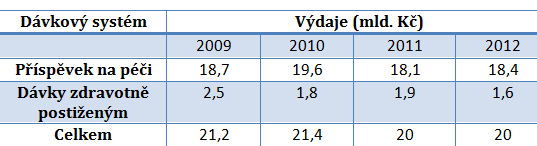 Výdaje na dávky