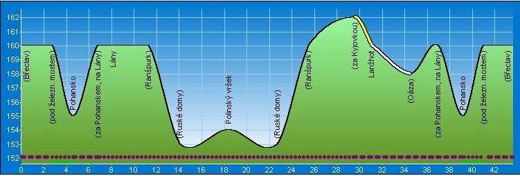 výlety, cyklostezky, cyklotrasy - statistiky cyklotrasy - výškový