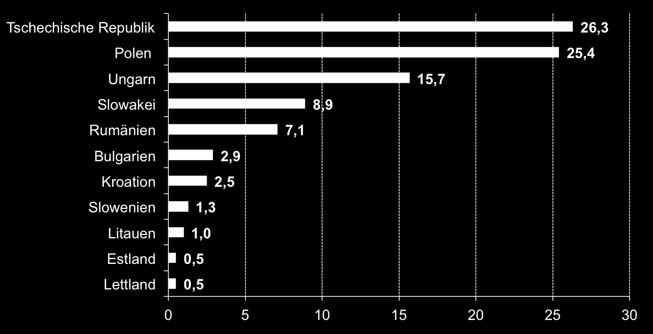 Přehled přímých investic z SRN do zemí MOE in