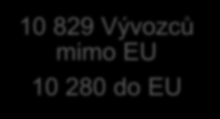 Integrovaná síť obchodních misí MPO v zahraničí 10 829 Vývozců mimo EU 10