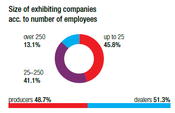 MSV 2014 v číslech 6 Vystavovatelů celkem: 1 636 vystavujících firem z 31 zemí