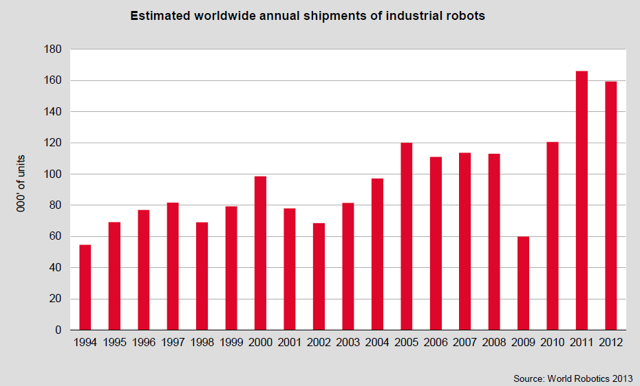 6% increase in worldwide robot sales on