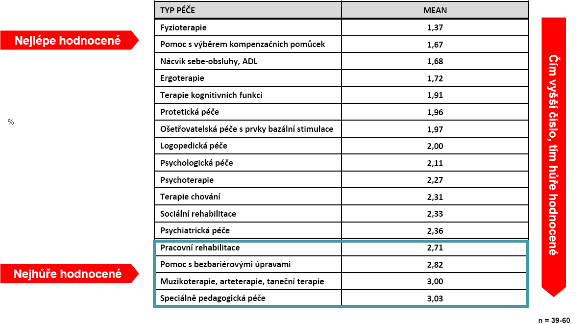 Hodnocení dostupnosti multidisciplinarity rehabilitace - Akutní péče Mezi nejlépe hodnocené složky rehabilitace pro pacienty po poškození mozku z hlediska její dostupnosti v akutní péči patří