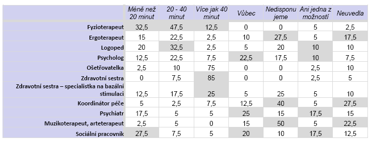 Dostupnost vybraných specialistů - Rehabilitační zařízení Q2. Které následující odborníky kromě ošetřujících lékařů máte (nebo jsou dostupní) na Vašem oddělení/nemocnici/zdravotnickém zařízení?