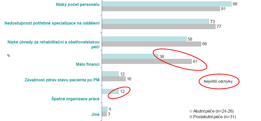 Tabulka: Čas strávený rehabilitací s pacientem v rámci rehabilitačního týmu Důvody nedostatku času odborníků Q5. Co je nejčastějším důvodem nedostatku času odborníků?