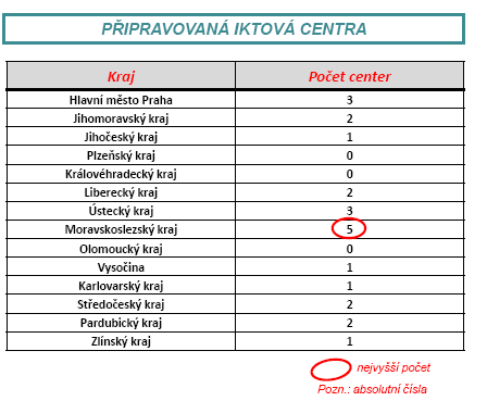 dohledné době vznikne 10 Komplexních cerebrovaskulárních a