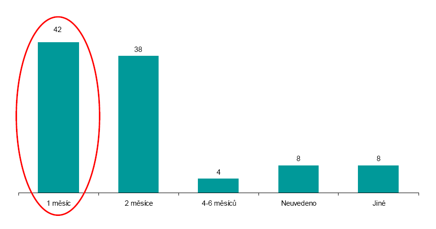 Všeobecně Doba hospitalizace Průměrná doba hospitalizace pacienta se v dotazovaných zdravotnických zařízeních akutní péče pohybuje nejčastěji mezi 5-10 dny (35%), v zařízeních postakutní péče