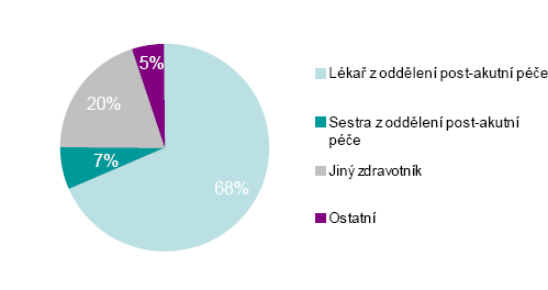 Struktura vzorku Akutní péče Postakutní péče Dostupnost rehabilitačních ústavů a center v ČR Následující mapka zobrazuje dostupnost rehabilitačních zařízení přijímajících pacienty po ZPM.