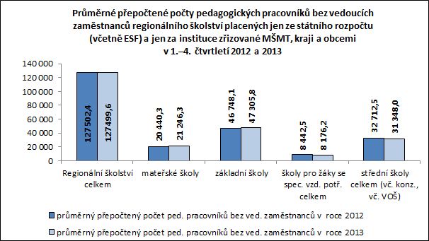 Celkový objem mzdových prostředků vynaložených na regionální školství (bez OON/OPPP) činil 62 656,2 mil. Kč, meziročně tak vzrostl o 336,7 mil. Kč, tedy o 0,5 %.