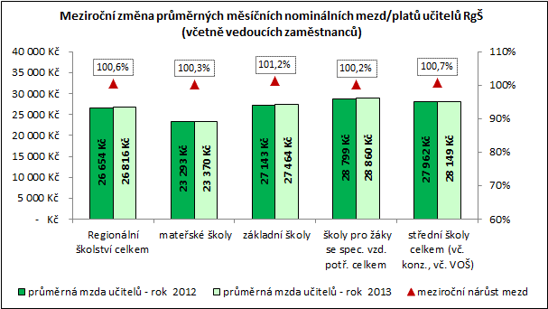 ve střediscích praktického vyučování za zaměstnance poklesly o 5,4 %, za učitele údaj není vypovídající, na konzervatořích poklesly za zaměstnance o 0,2 %, za učitele naopak vzrostly o 0,2 %.