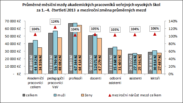 představovalo 279 pedagogických pracovníků výzkumu a vývoje, dále 1 777 profesorů, 3 155 docentů, 8 052 odborných asistentů, 1 226 asistentů a 537 lektorů.