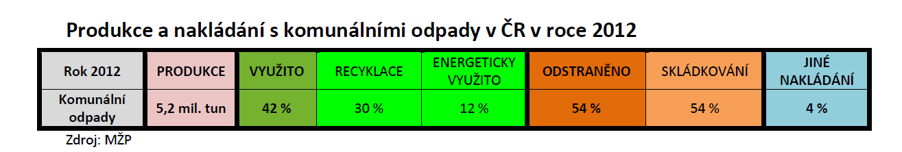 Produkce a nakládání s