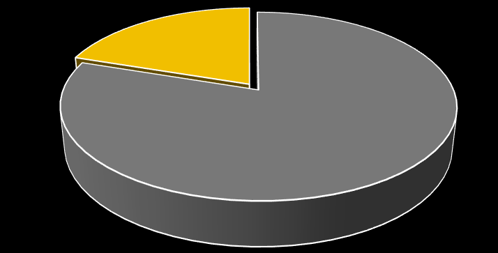 4. Zaměstnání % Důchodce; 24,58 % MD; 5,93 % Student; 14,83 % Nezaměstnaný;