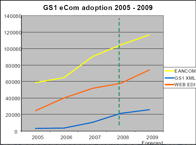 Vývoj počtu uživatelů GS1 ecom v