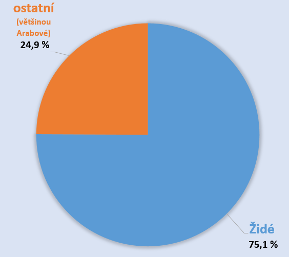 Národnostní složení Izraele Celkový počet obyvatel