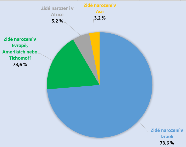 Složení Židů žijících v Izraeli V samotném Izraeli žije asi 5,9 milionů Židů Zhruba 8 milionů Źidů žije v dalších státech