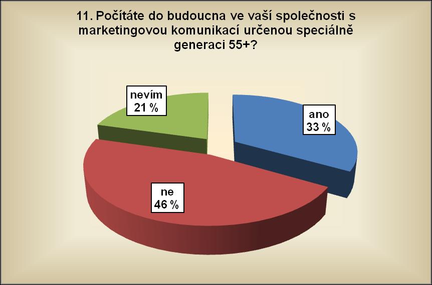 Podíl firem, které vydávají významnější část svého marketingového rozpočtu na komunikaci ke skupině 55+ je zanedbatelný.