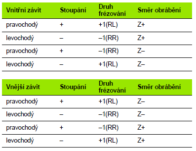 18.4 Základy frézování Předpoklady: Stroj musí být vybaven vnitřním chlazením vřetena (řezná kapalina minimálně 30 barů, tlak vzduchu minimálně 6 barů).