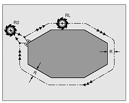 9.3 Korekce rádiusu nástroje Programový blok pro pohyb nástroje obsahuje RL nebo RR pro korekci rádiusu R+ nebo R, pro korekci rádiusu při osově rovnoběžném pojíždění R0, nemá-li se korekce rádiusu