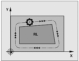 RL nástroj se pohybuje vpravo Mezi dvěma bloky programu s rozdílnou korekcí rádiusu RR a RL musí být nejméně jeden blok pojezdu v rovině obrábění bez korekce rádiusu (tedy s R0).