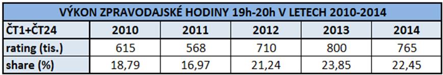 POZNÁMKA: 2010 2011: 19:00-19:30, 2012-2014: 19:00 19:45, od dubna 2012 nová podoba Událostí (Zdroj: ATO Mediaresearch) Podobně je na tom i celá zpravodajská hodina mezi 19h a 20h.