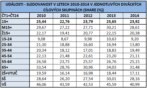 (Zdroj: ATO Mediaresearch) Při porovnání sledovanosti mezi jednotlivými diváckými cílovými skupinami je zřejmé, že Události jsou více vyhledávány muži, lidmi staršími 55 let a výrazně nadprůměrně
