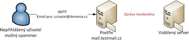 Poté server zprávu odešle i na vzdálený e-emailový server. Jelikož došlo k přihlášení, tak není důvod odeslání zprávy blokovat.
