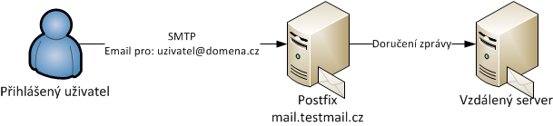 Obrázek 14 - První žádoucí způsob průchodu emailu Druhým případem je odesílání zprávy z lokálního systému na vzdálený bez potřeby přihlášení. Jedná se o případ, kdy je odesíláno z lokální sítě.