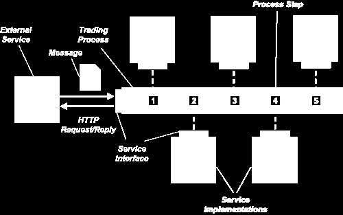 ESB (Enterprise Service Bus) Zdroj: http://www.sonicsoftware.
