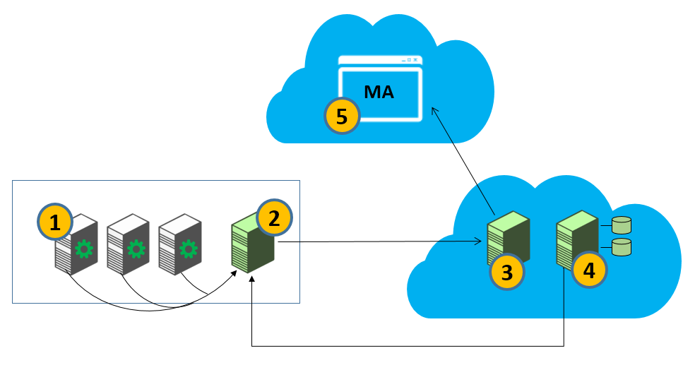 Migrace virtuálních strojů do prostředí Azure MMA, omezení Pouze disk s jedním OS ( není podpora pro multiboot příp.