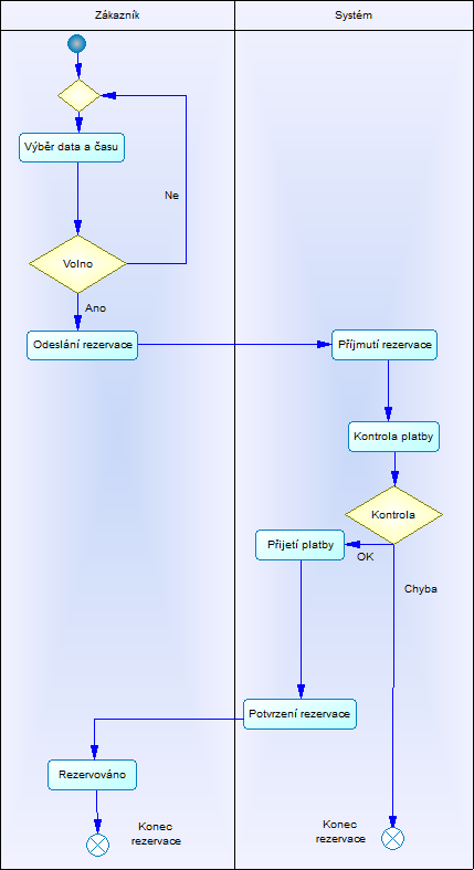 d) Aktivity Diagram Fakulta elektrotechniky a