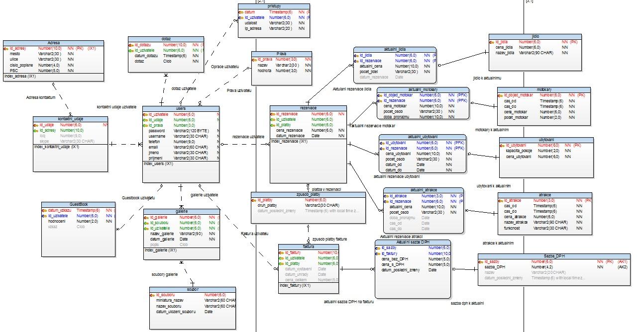 e)rich Picture f) E-R diagram