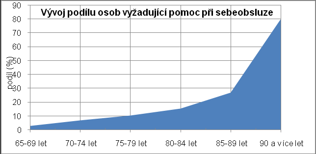 3 Projekce potřeby služeb sociální péče v Plzeňském kraji Na základě výsledků Projekce ČR a krajů do r.