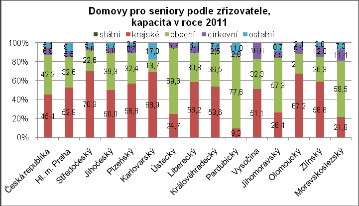 5.4 Sociální služby podle zřizovatele Dominantními poskytovateli pobytových forem sociálních služeb jsou jednoznačně příspěvkové organizace obcí a krajů.