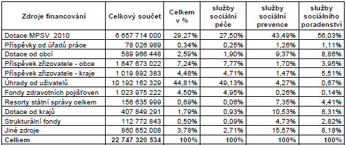 6 Financování sociálních služeb Sociální služby jsou financovány z celé řady zdrojů, jeden z nejvýznamnějších zdrojů jsou dotace ze státního rozpočtu.