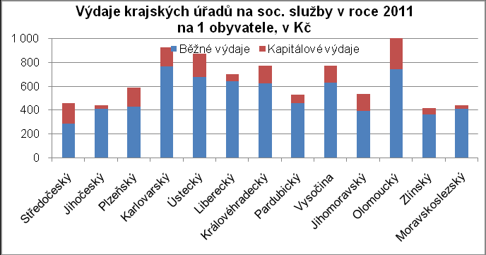 obce 37 % celkových výdajů územních samospráv na soc. služby, kraj 63 %; u Jihomoravského a Moravskoslezského kraje je situace opačná, zde výdaje obcí na soc. služby převyšují výdaje kraje).