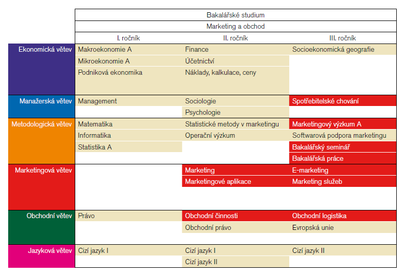 2.ročník Bc studia povinné předměty Studijní program bakalářského oboru