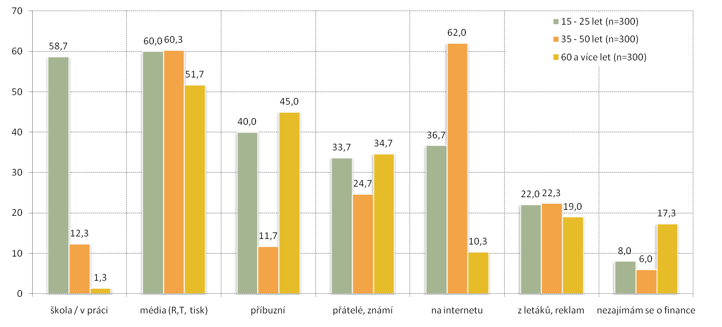 Výzkum finanční gramotnosti Nejčastěji uváděným (57,3 %) zdrojem, z kterého lidé čerpají informace o finančních otázkách,