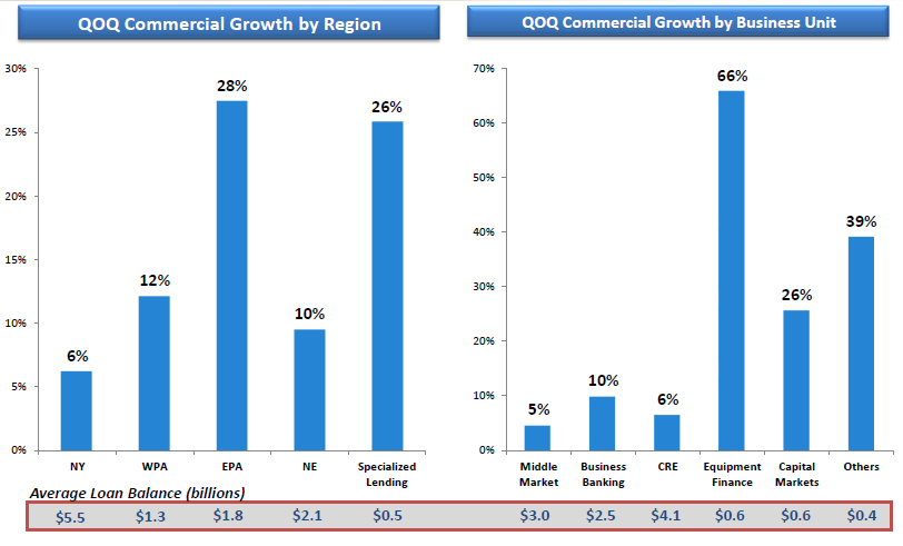 Objem komerčních úvěrů se mezikvartálně zvyšoval, což je patrné z grafu č.
