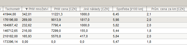 Management získá díky synergii karet CCS a systému CCS Carnet silný manažerský nástroj pro kontrolu nákladů vozového parku Monitoring vozů a řidičů: