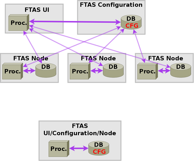FTAS: sběr a zpracování záznamů o IP provozu FTAS: typické architektury