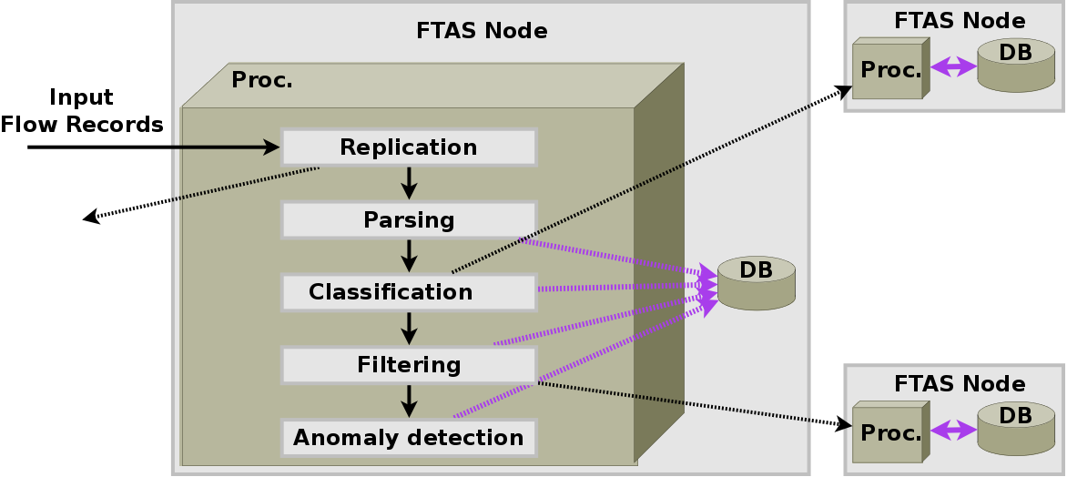 FTAS: sběr a zpracování záznamů o IP provozu