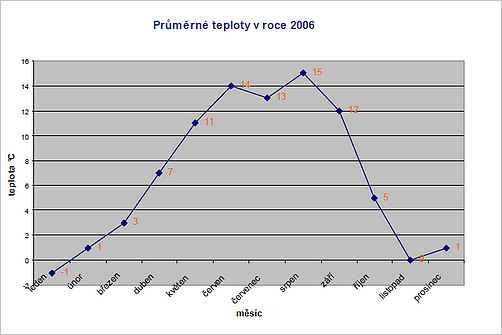 Úvod do problematiky GRAFY - SPOJNICOVÝ GRAF A XY A. Spojnicový graf Spojnicový graf používáme především v případě, kdy chceme graficky znázornit trend některé veličiny ve zvoleném časovém intervalu.