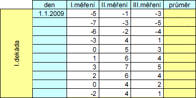 2. V EXCELU vytvořte na LISTU1 následující tabulku. V tabulce doplňte průměrné teploty a vygenerujte datum od 2.1.2013 až 10.1.2013. Potom vytvořte z hodnot v tabulce na nový list spojnicový graf. 3.