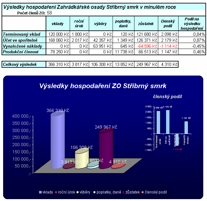 Z ADÁNÍ PŘÍKLAD Č. 14 Podle předlohy vytvořte tabulku Výsledky hospodaření zahrádkářské osady Stříbrný smrk v minulém roce. K tabulce připojte seskupený objekt grafu. 1. Vytvořte tabulku se sloupci a řádky s názvy podle předlohy.